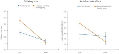 Training in Language Switching Facilitates Bilinguals’ Monitoring and Inhibitory Control